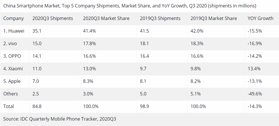 Huawei tops China's smartphone market in Q3 shipments, Apple fifth