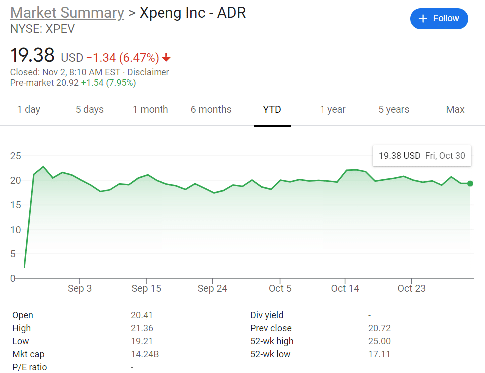 NIO shares surge 10% pre-market as its October deliveries up by 100% year-on-year