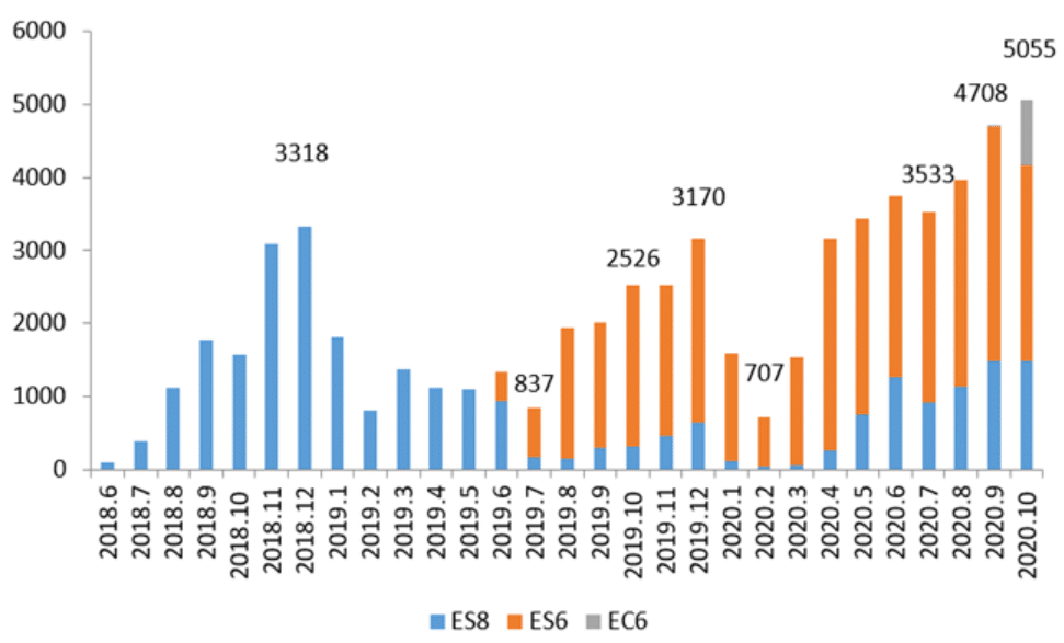 NIO delivers 5,055 vehicles in October, up 100.1% year-on-year