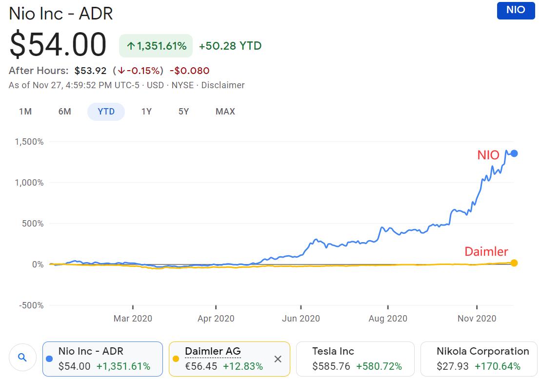 NIO stock's 1200% gain this year gets it the attention of CCTV