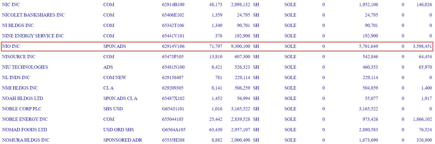 Revealing the whales in NIO: Bridgewater is not alone