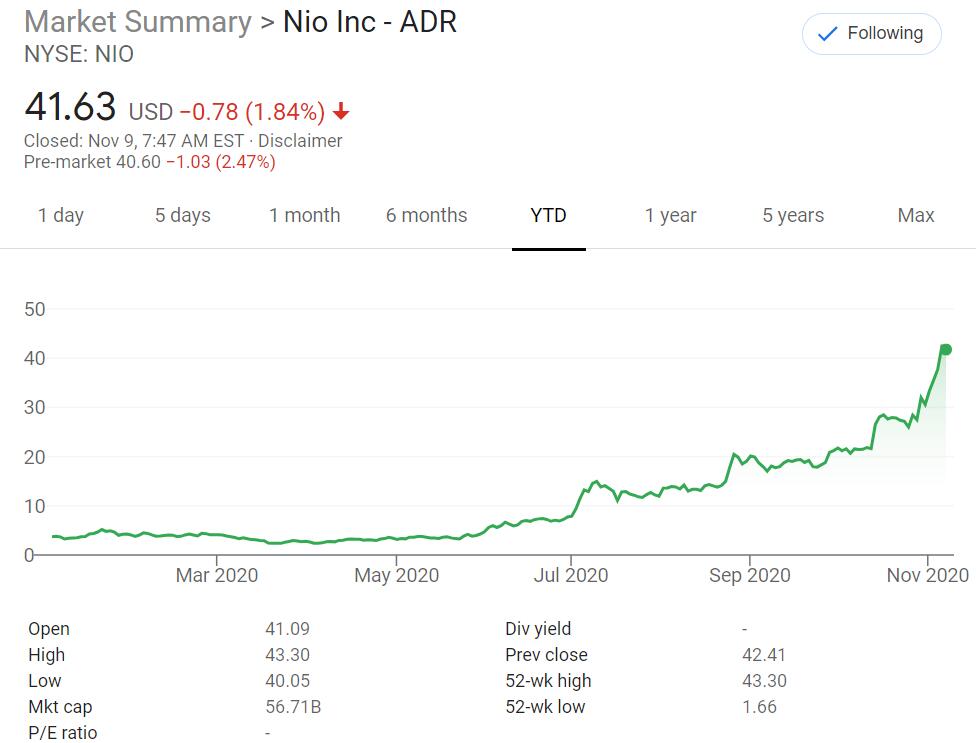 JP Morgan raises NIO price target to from