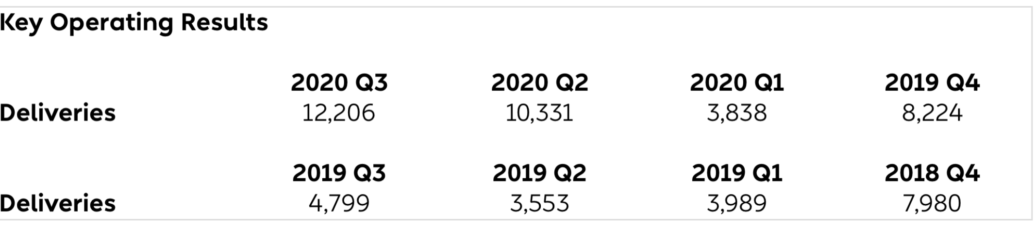 NIO Q3 revenue up 146.4% year-on-year to 6.6 million, beating estimates