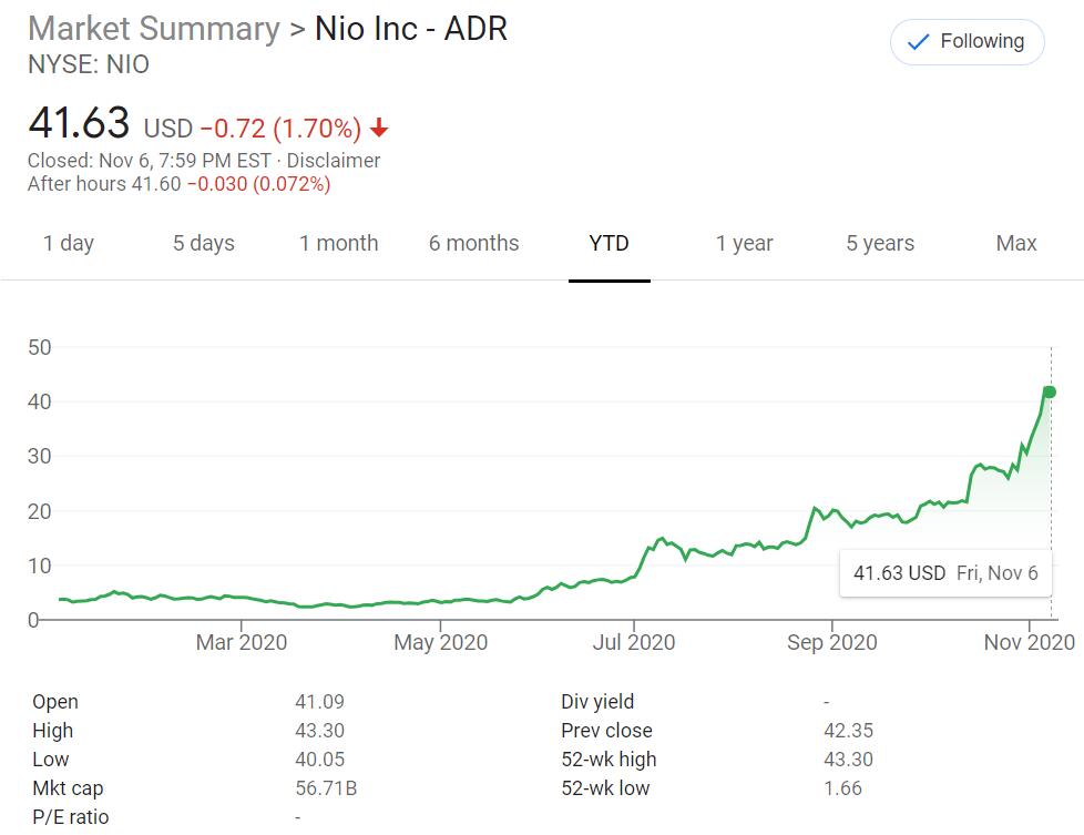 NIO shorts lost at least 