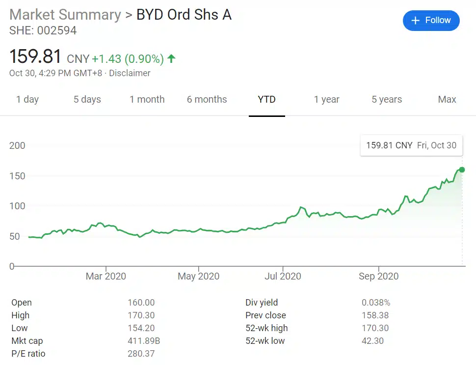 BYD's market cap exceeds that of NIO and Li Auto combined, how did it do it?