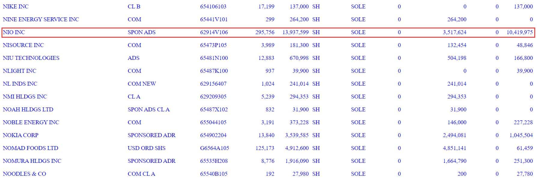 Revealing the whales in NIO: Bridgewater is not alone