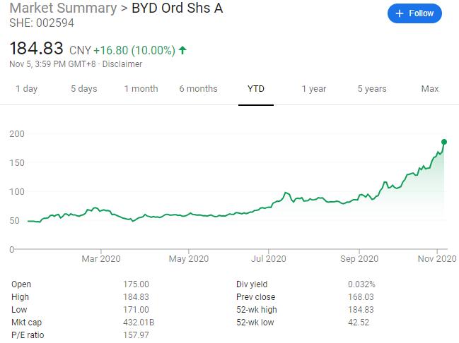 CITIC Securities maintains 'buy' rating on BYD as Han models continue to sell well