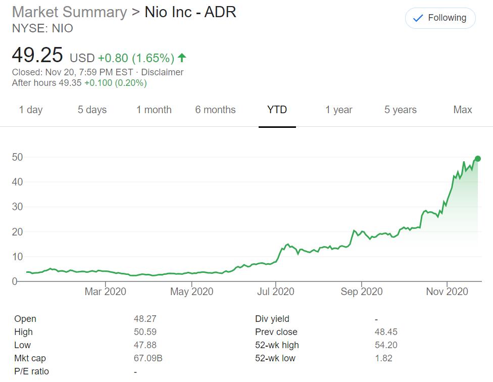 JP Morgan raises NIO price target to , explains when valuation will come back down