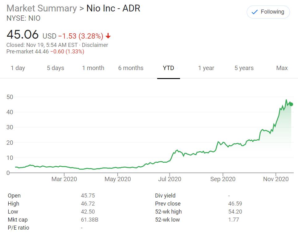 BofA raises NIO price target by 140% to .7, reiterates Buy rating