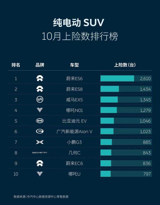 NIO ES6 tops pure electric SUV sales in China for 13th straight month in October