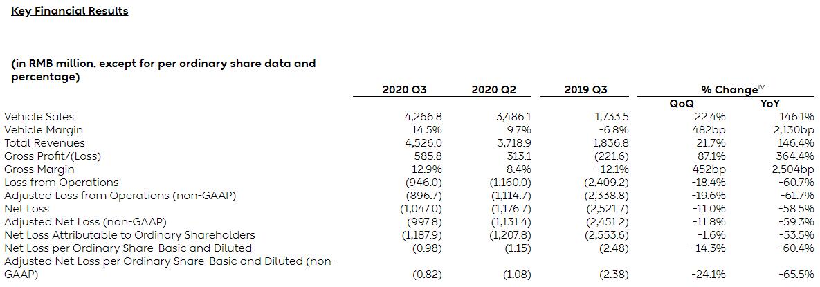 NIO Q3 revenue up 146.4% year-on-year to 6.6 million, beating estimates