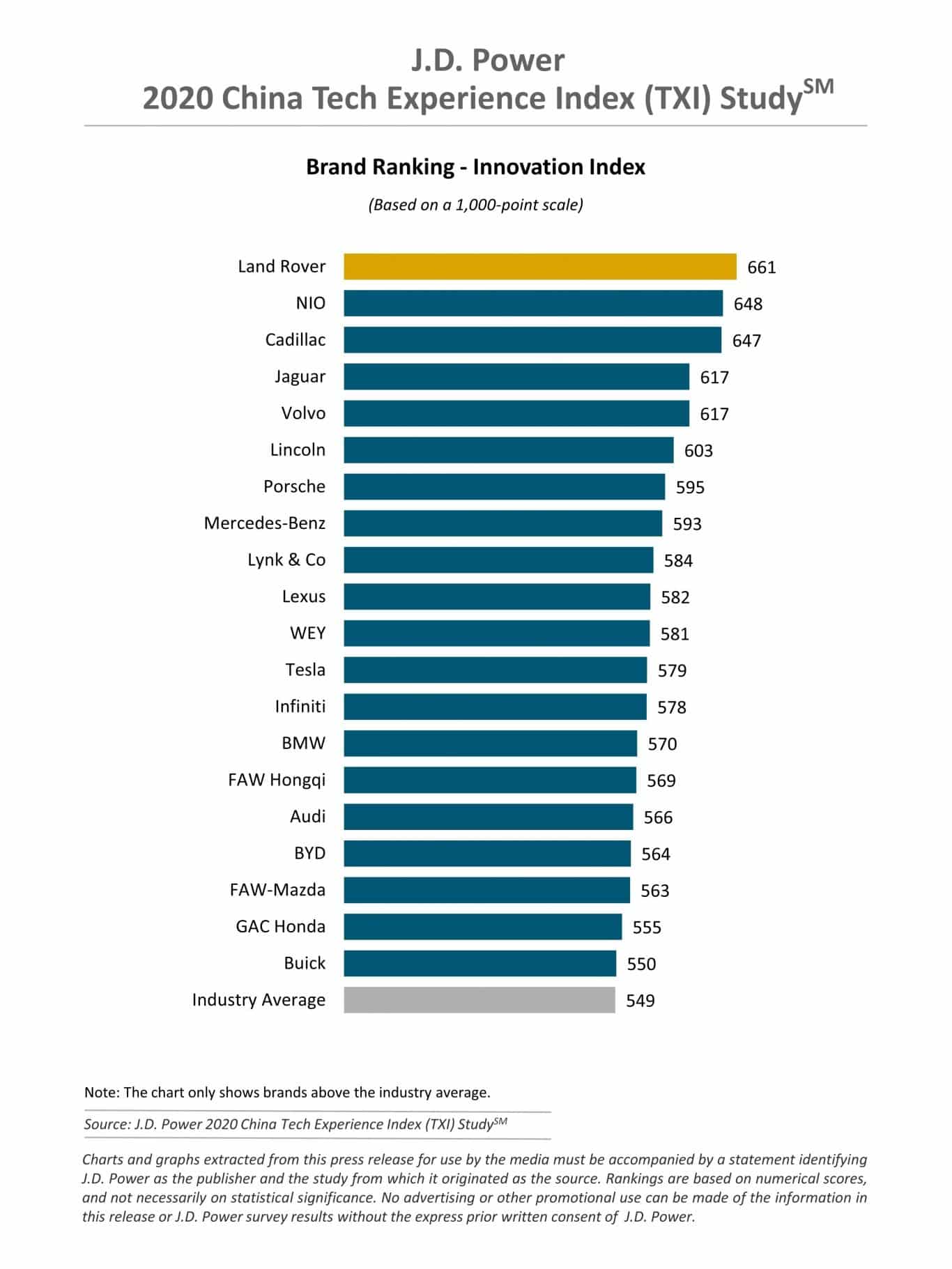NIO ranks second in J.D. Power innovation rankings, Tesla 12th