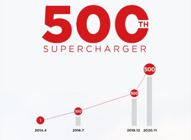 Tesla launches 500th supercharger station in Chinese mainland