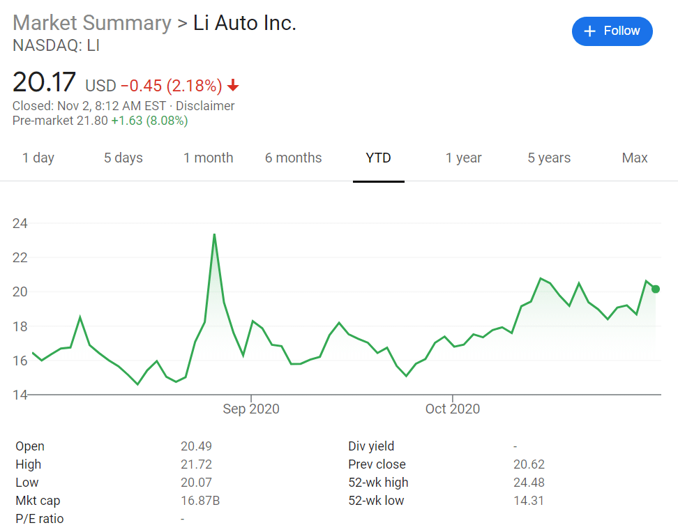 NIO shares surge 10% pre-market as its October deliveries up by 100% year-on-year