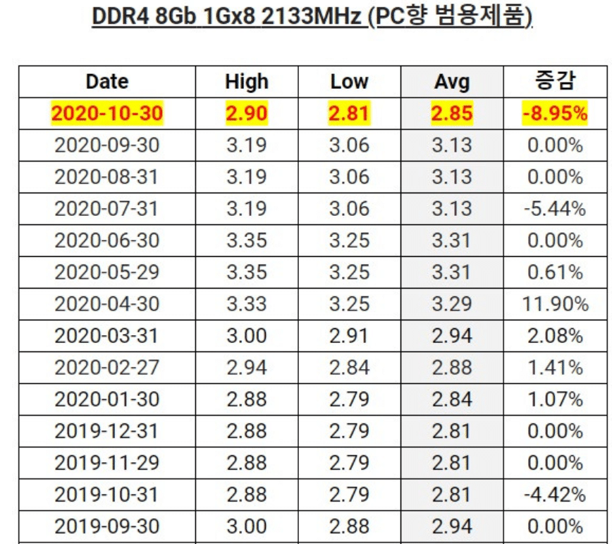 DRAM prices plummeted 9% in October due to Huawei's supply cut-offs