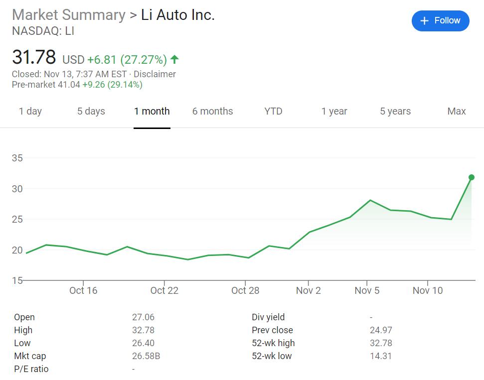NIO stock rises above pre-market, to report Q3 results on Nov 17