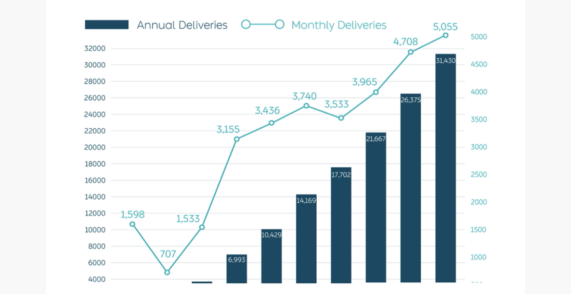 NIO delivers 5,055 vehicles in October, up 100.1% year-on-year