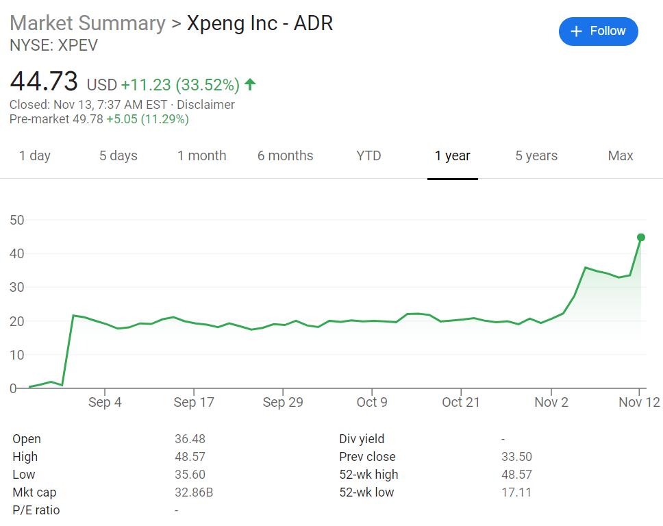 NIO stock rises above pre-market, to report Q3 results on Nov 17