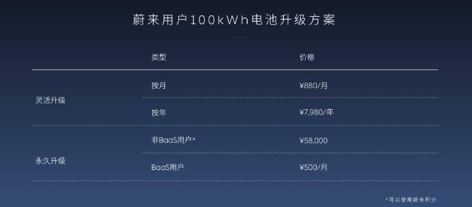 NIO launches 100 kWh battery with flexible upgrade plans