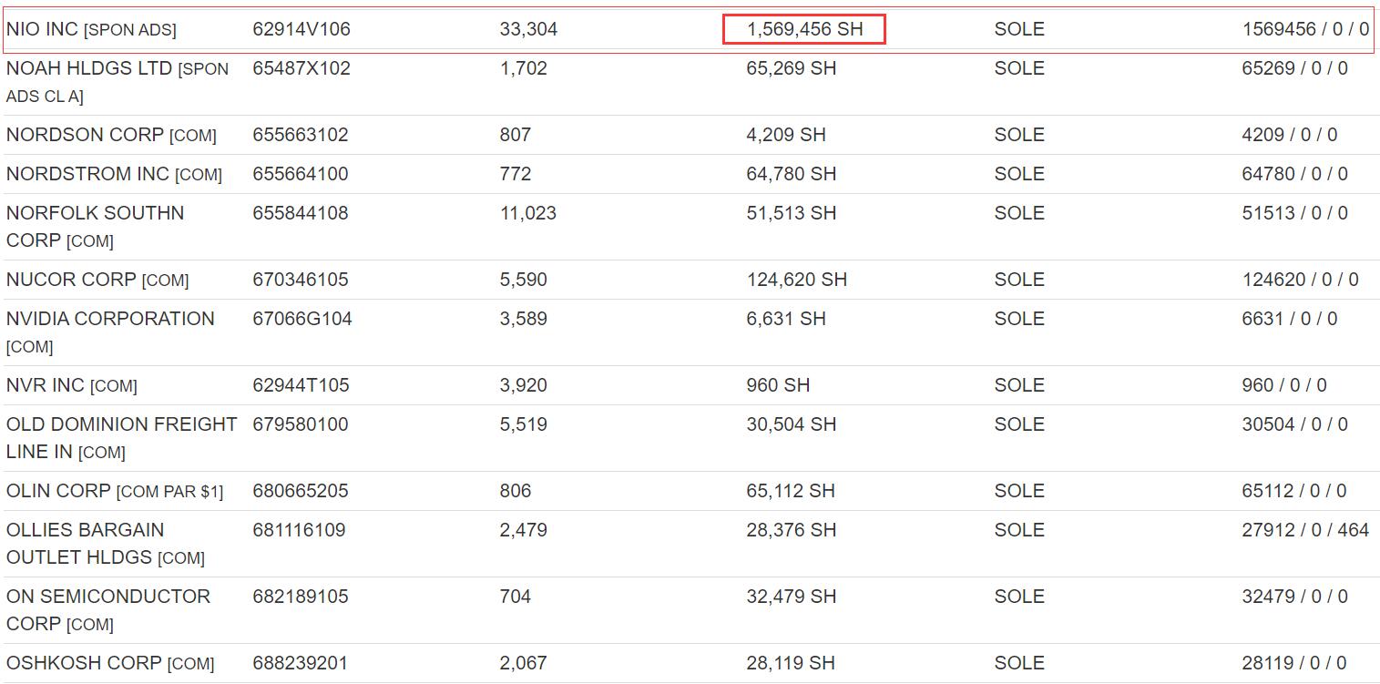 World's largest hedge fund almost doubles its position in NIO in Q3