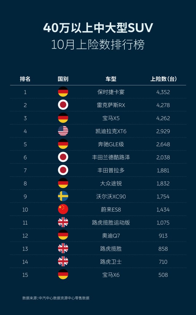 NIO ES6 tops pure electric SUV sales in China for 13th straight month in October