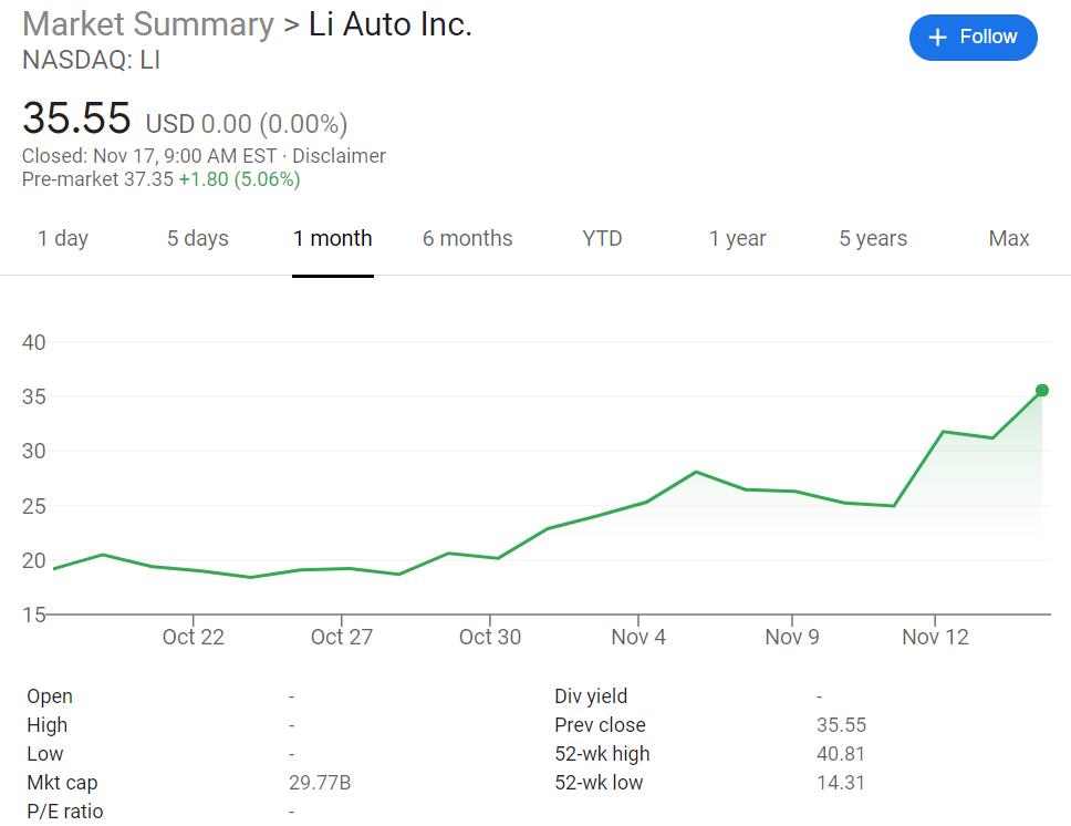 CICC raises Li Auto price target by 86% to