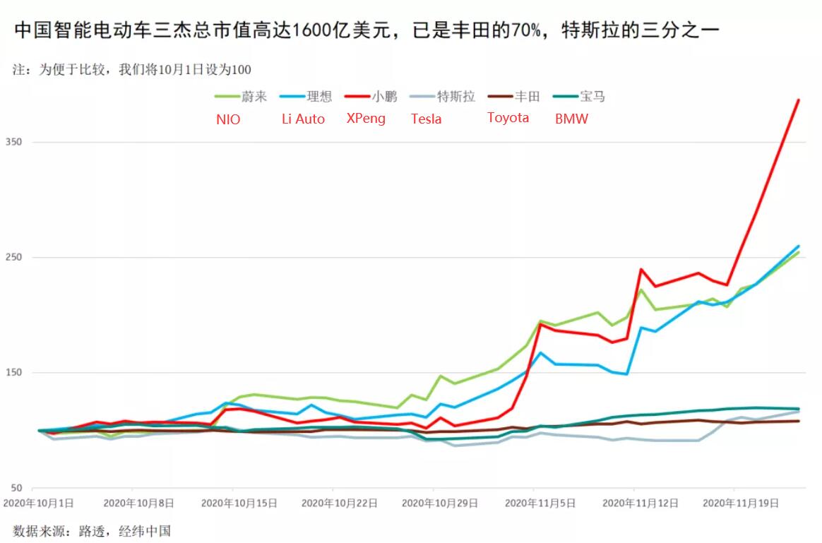 Top VC on stock price surge of Chinese EV makers: How to be 'friend of valuation'?