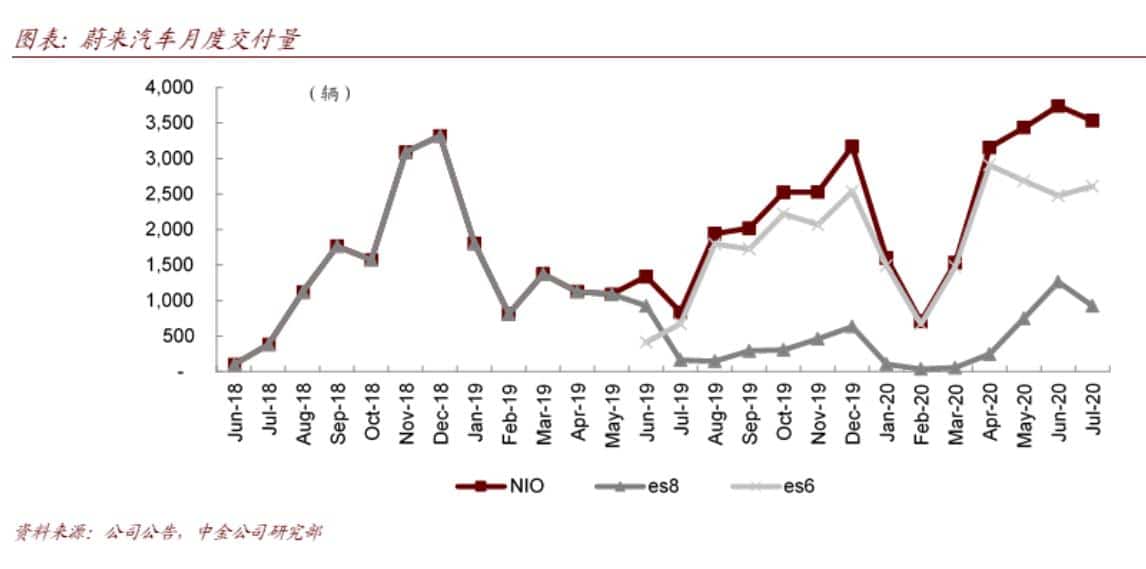 Chinese investment bank CICC raises NIO price target by 206% to 