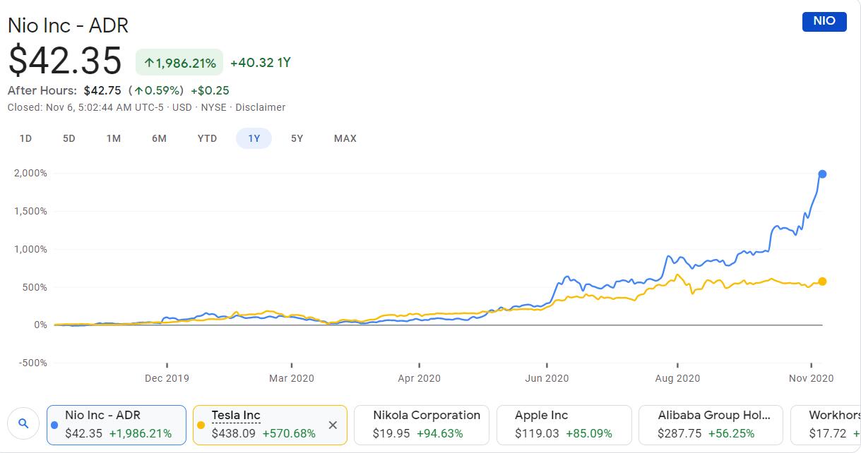 Elon Musk suggests Tesla is 10 times better than NIO