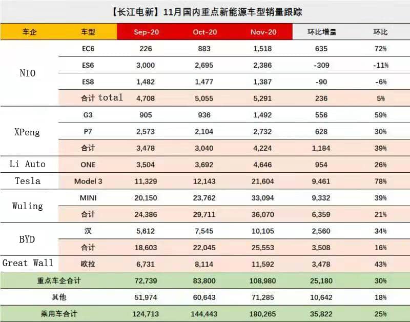 Analysts comment on China's new-energy vehicle sales in November: Growth has been like fire