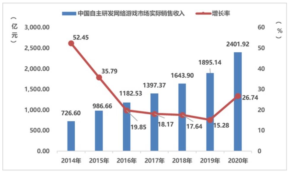 China's gaming industry saw 20% increase in sales revenue to .65 billion in 2020, report says