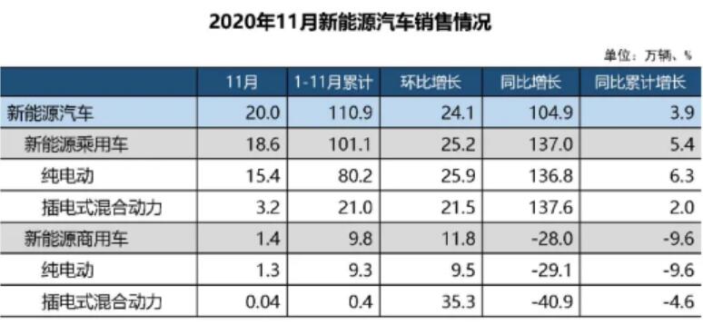 China's November new energy vehicle sales double year-on-year