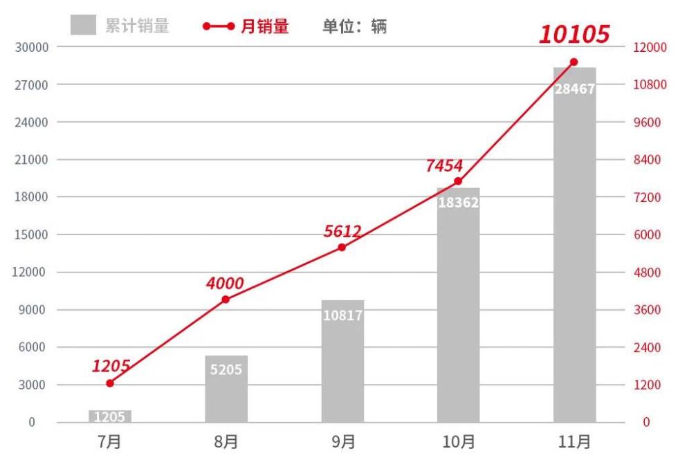 BYD Han sales exceed 10,000 units in November