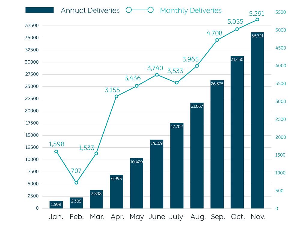 NIO delivers 5,291 vehicles in Nov, up 109.3% year-on-year
