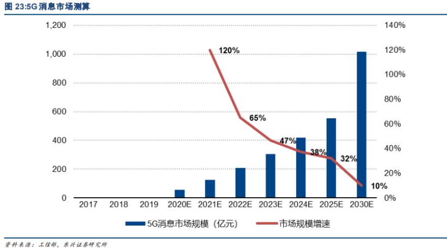 China's three major carriers will soon launch shared platform for handling 5G messaging