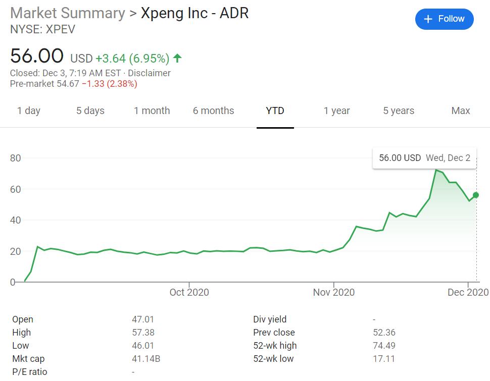 Chinese audio platform LIZI surges 100% after announcing co-op with XPeng