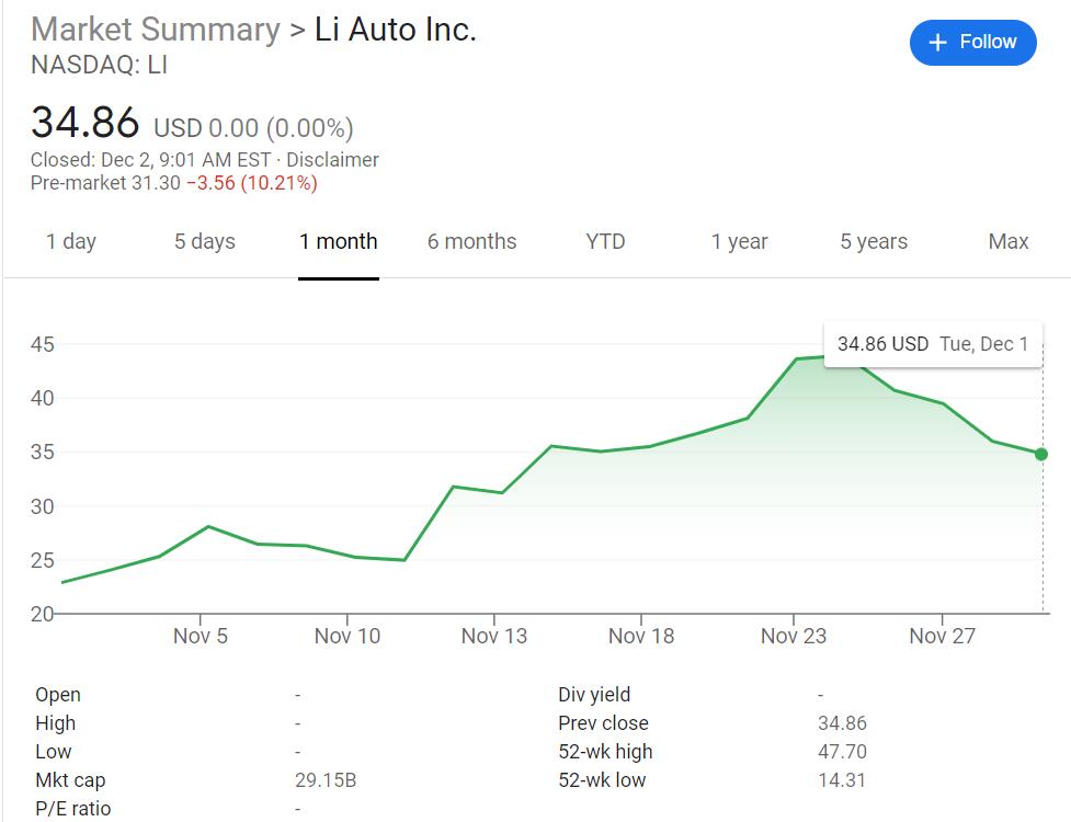 Li Auto files for additional 47 million ADSs, putting further pressure on stock price