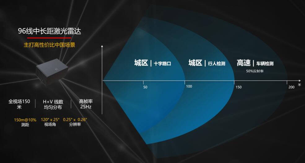 Huawei unveils automotive-grade high-performance LiDAR and establishes pilot production line