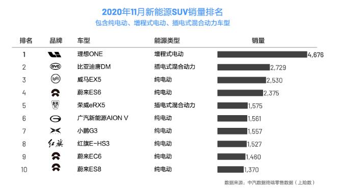 Li ONE sees 4,676 insurance registrations in November