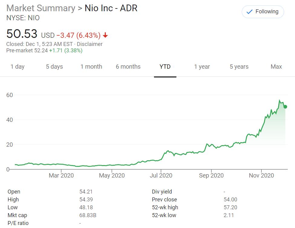 NIO delivers 5,291 vehicles in Nov, up 109.3% year-on-year