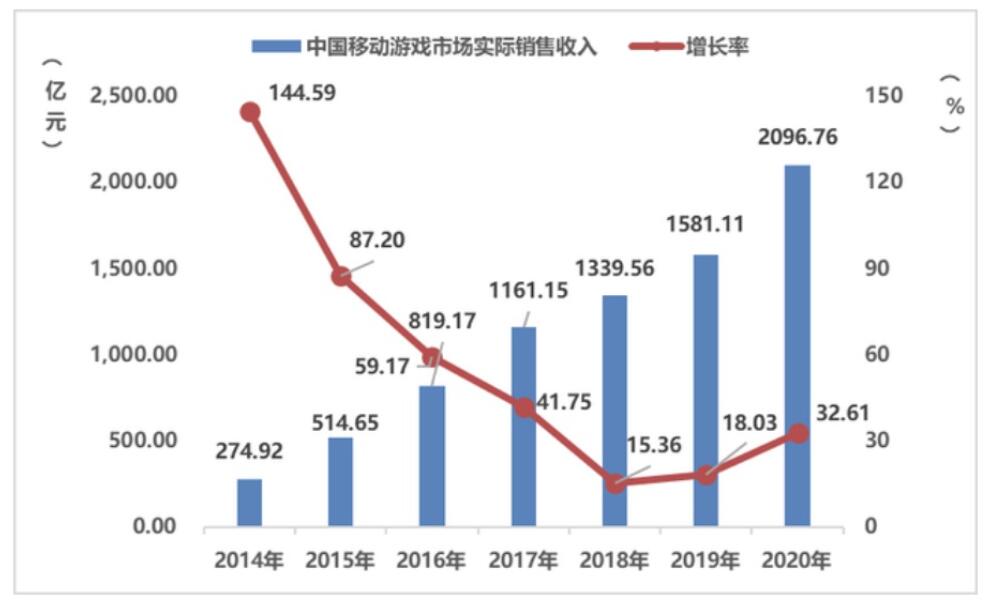 China's gaming industry saw 20% increase in sales revenue to .65 billion in 2020, report says