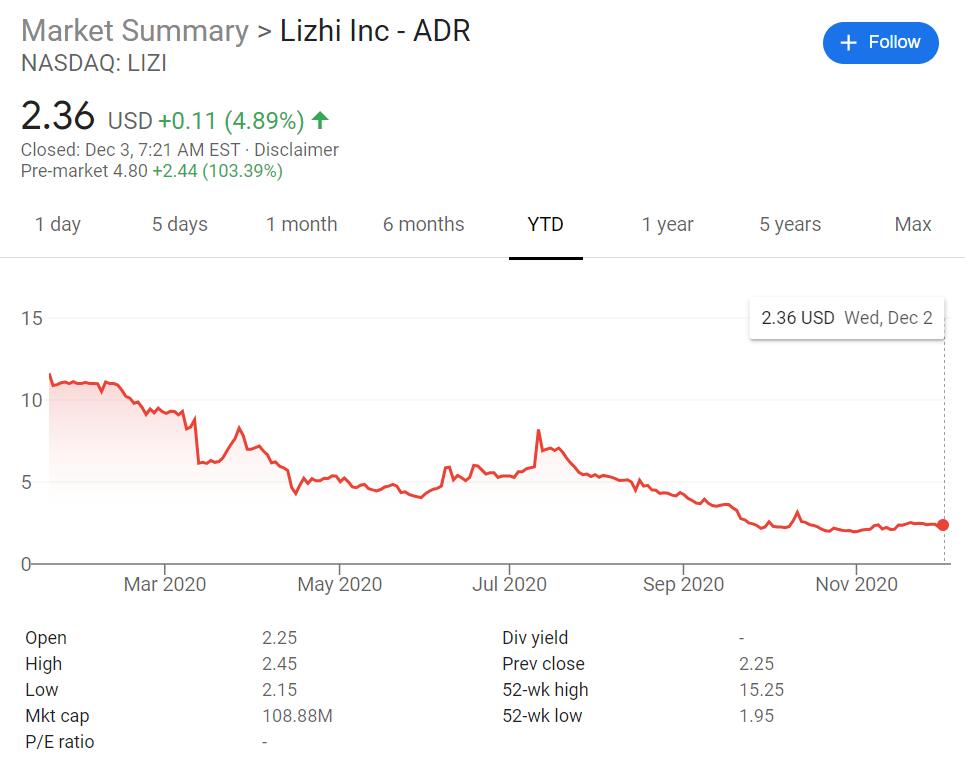 Chinese audio platform LIZI surges 100% after announcing co-op with XPeng