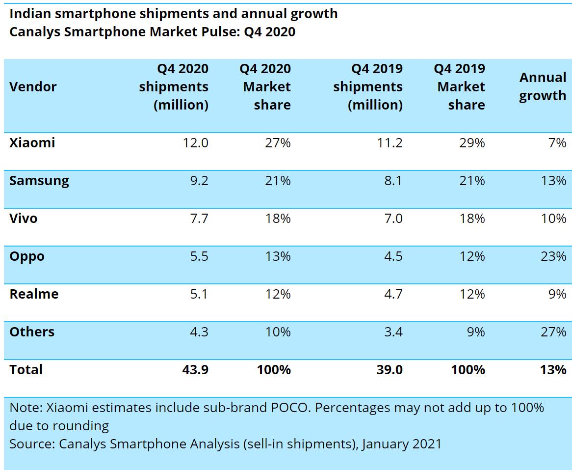 Chinese vendors account for 77% of mobile phone shipments in India in 2020