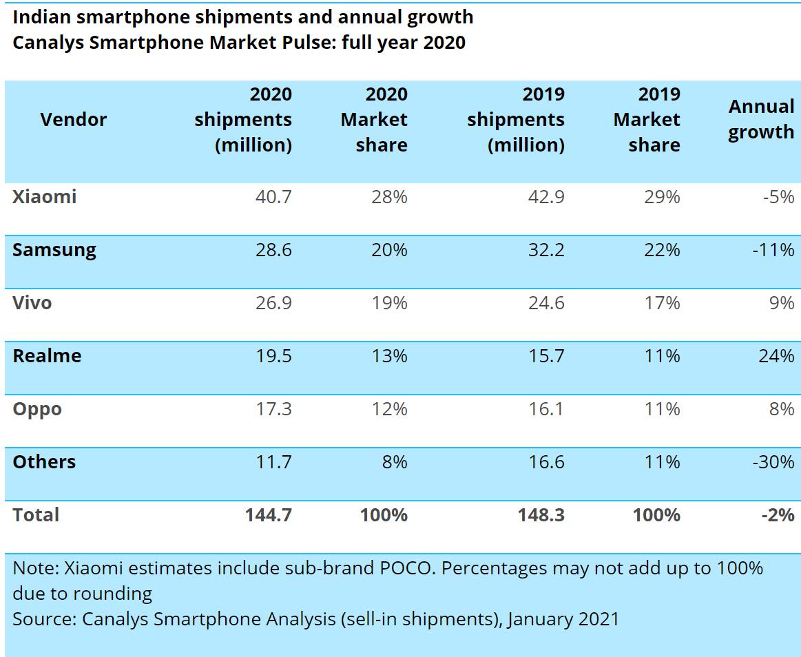 Chinese vendors account for 77% of mobile phone shipments in India in 2020