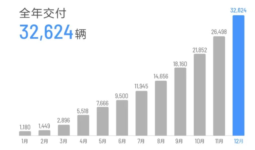 Li Auto delivers 6,126 units in December, up over 500% year-on-year