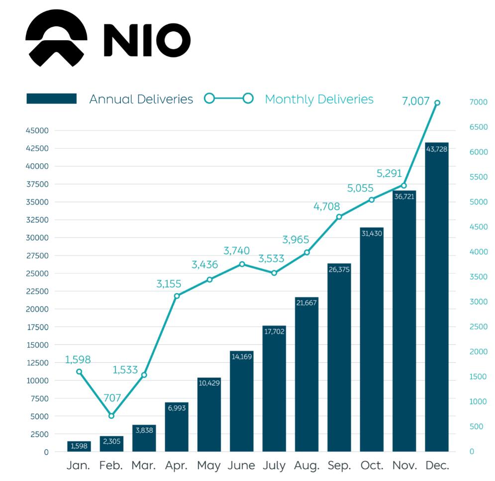 NIO deliveries exceed 7,000 in December, up 121% year-on-year