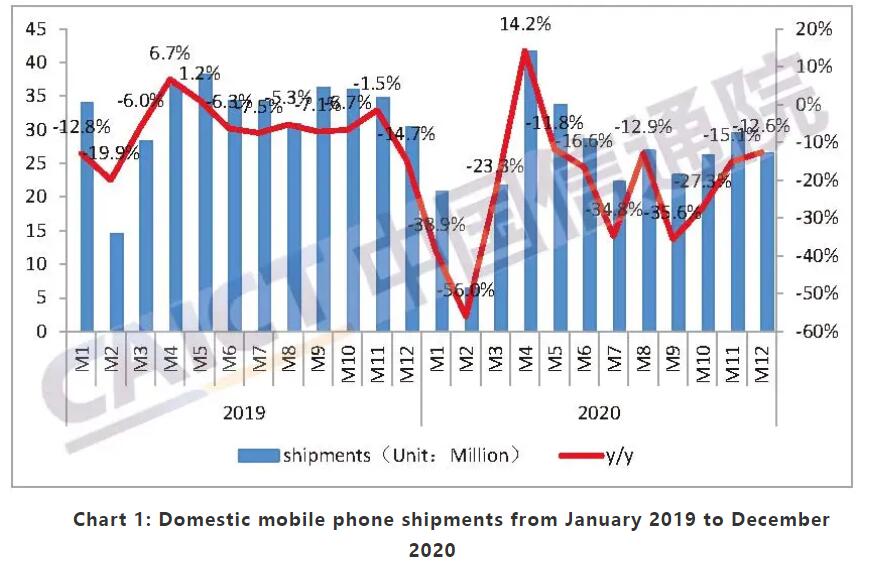 China's cell phone shipments fall 12.6% year-on-year to 26.6 million units in Dec