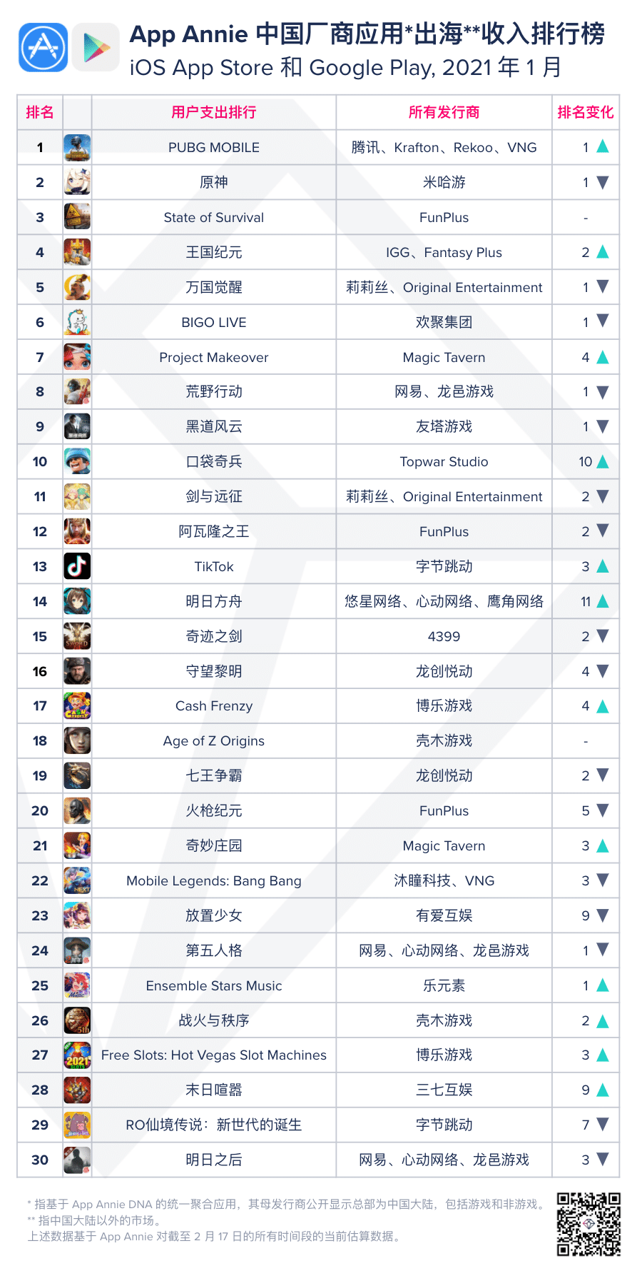 FunPlus is highest revenue earner from overseas among Chinese app developers in January
