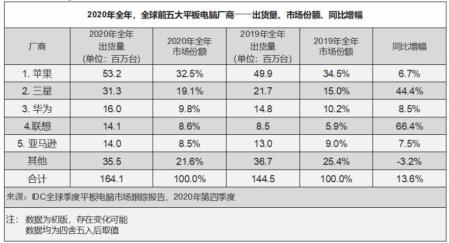 Tablet shipments in China up 5.6% YoY to 6.14 million units in Q4, says IDC
