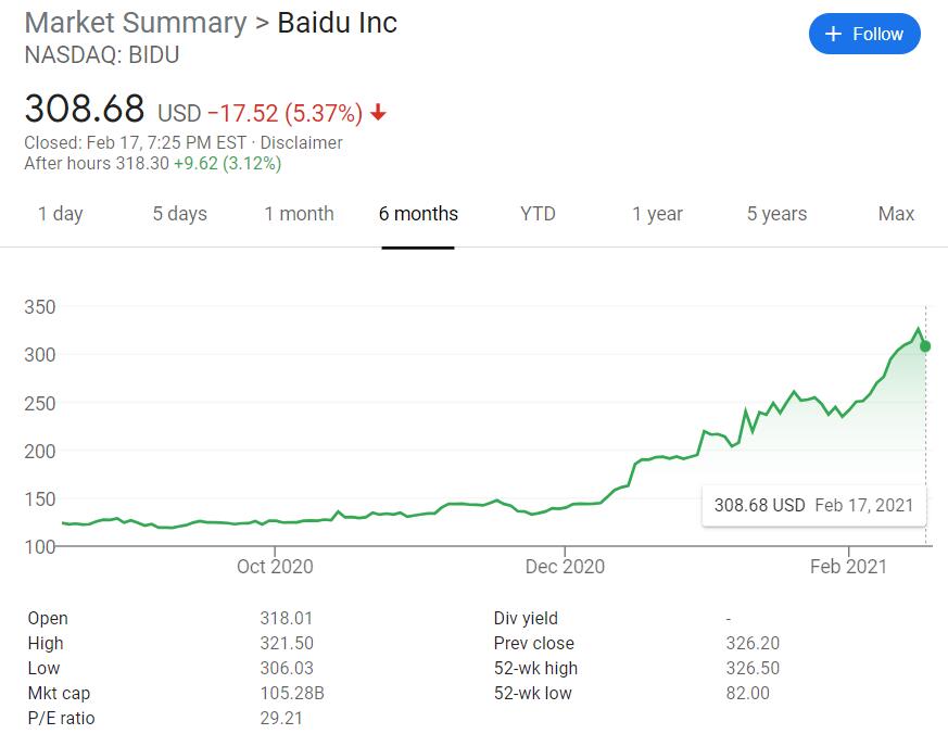 Baidu Q4 revenue up 5% YoY to .69 billion, beating expectations